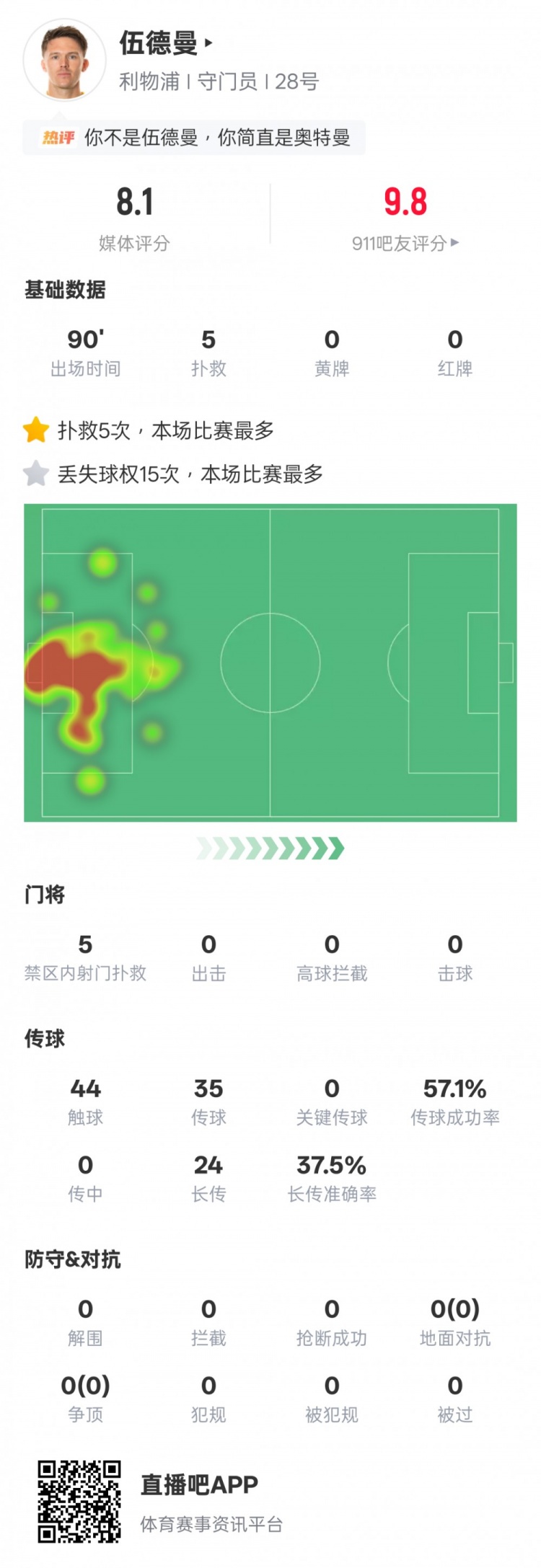 伍德曼本场数据：5次扑救全场最多+15次丢失球权也最多，评分8.1